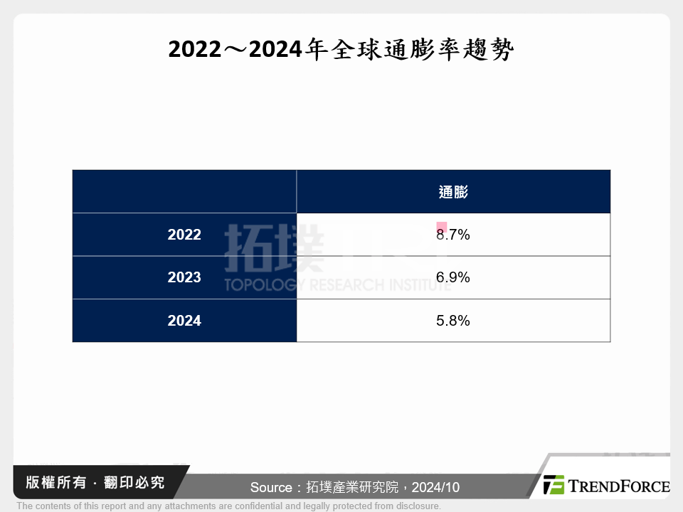 2022～2024年全球通膨率趨勢