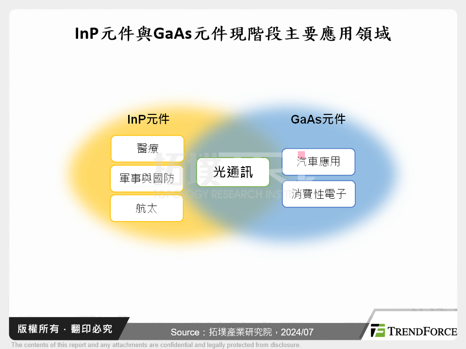 InP元件與GaAs元件現階段主要應用領域