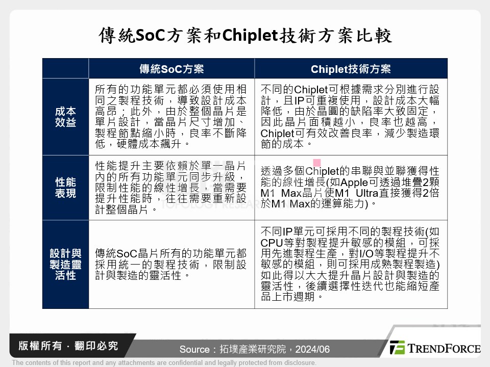 傳統SoC方案和Chiplet技術方案比較