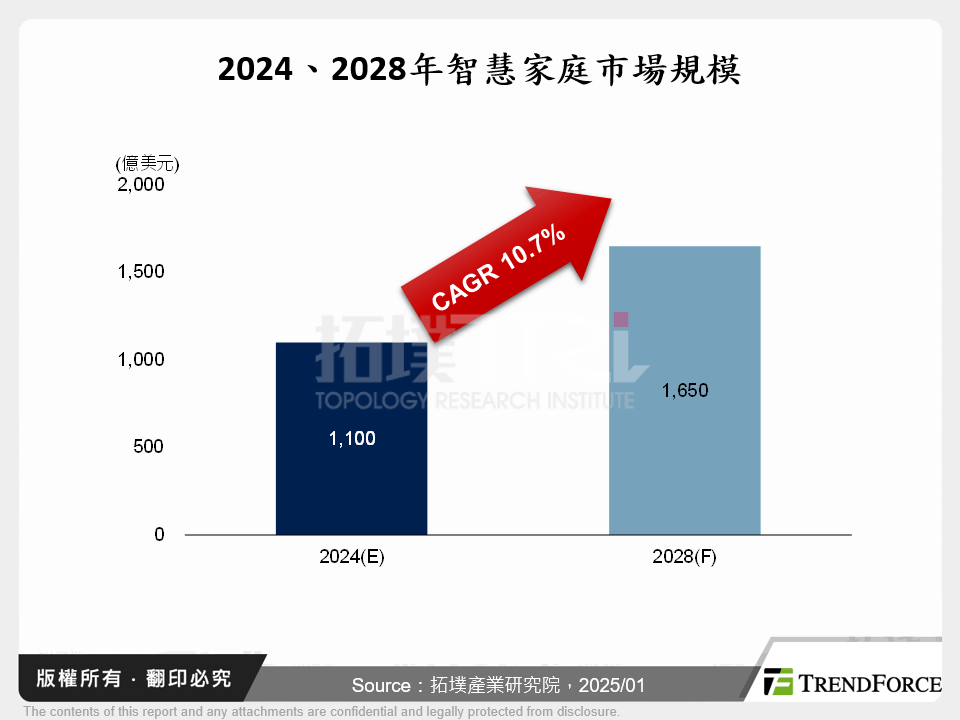 2024、2028年智慧家庭市場規模