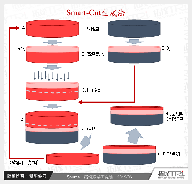 SOI發展趨勢與產業研析