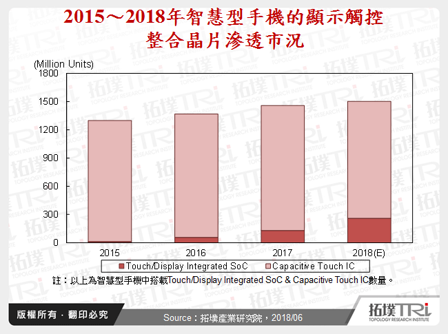 2015～2018年智慧型手機的顯示觸控整合晶片滲透市況