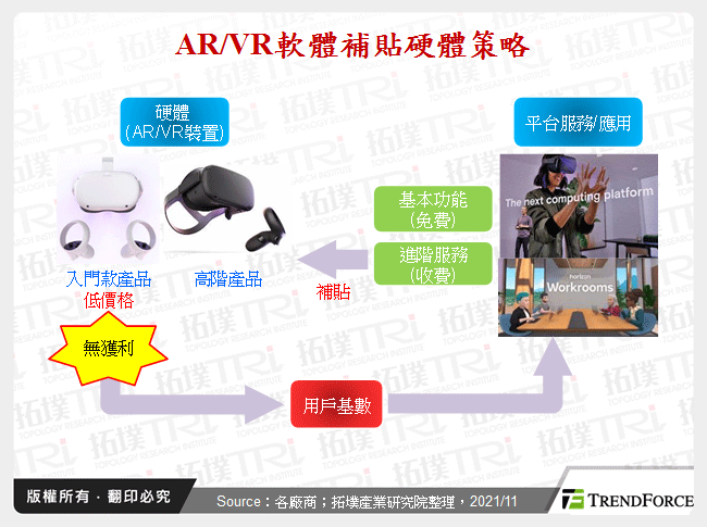 AR/VR軟體補貼硬體策略