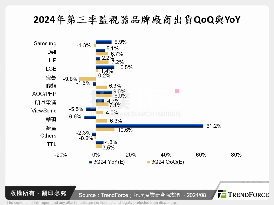 2024年第三季監視器品牌廠商出貨QoQ與YoY