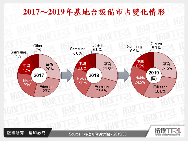 2017～2019年基地台設備市占變化情形