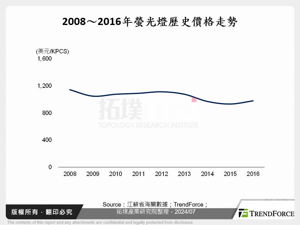 2008～2016年螢光燈歷史價格走勢