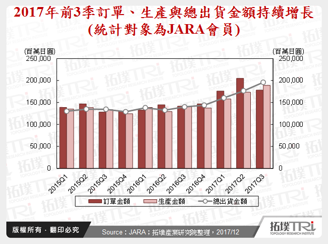 2017年前3季訂單、生產與總出貨金額持續增長(統計對象為JARA會員)