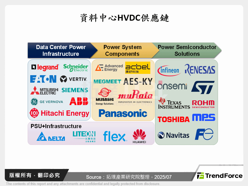 資料中心HVDC關鍵供應鏈統整