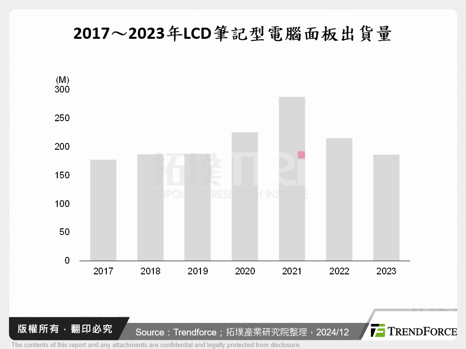 2024年筆記型電腦面板市場現況