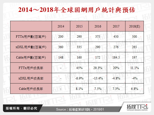 2014～2018年全球固網用戶統計與預估