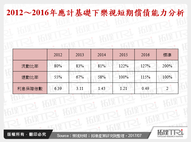 2012～2016年應計基礎下樂視短期償債能力分析