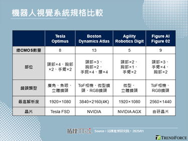 【拓墣論壇】人型機器人視覺系統