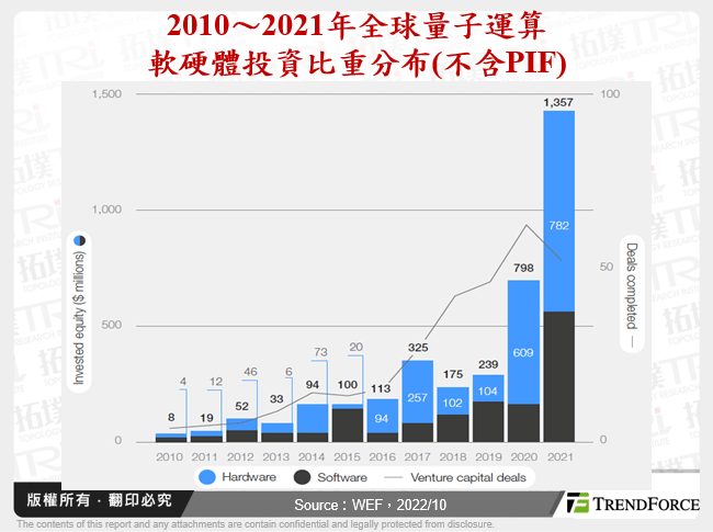 2010～2021年全球量子運算軟硬體投資比重分布(不含PIF)