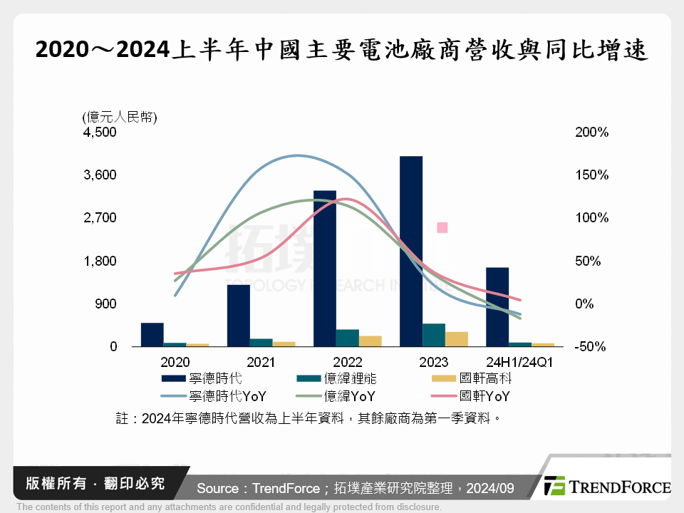 2020～2024上半年中國主要電池廠商營收與同比增速