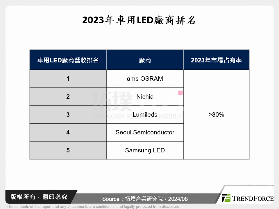 2023年車用LED廠商排名