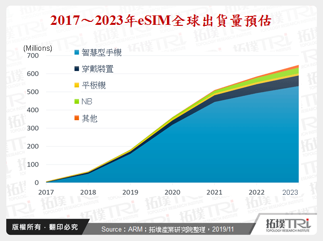 2017～2023年eSIM全球出貨量預估