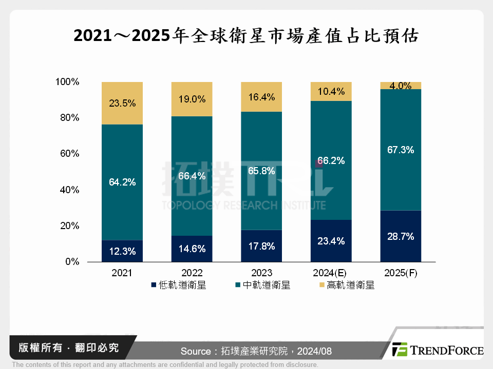 2021～2025年全球衛星市場產值占比預估