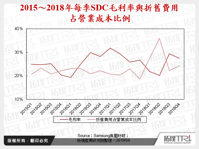 2015～2018年每季SDC毛利率與折舊費用占營業成本比例