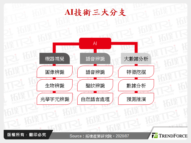 AI技術三大分支