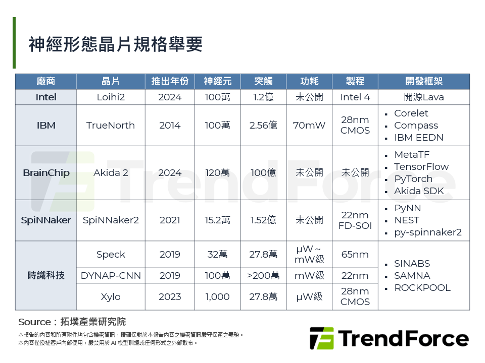 神經形態晶片規格舉要