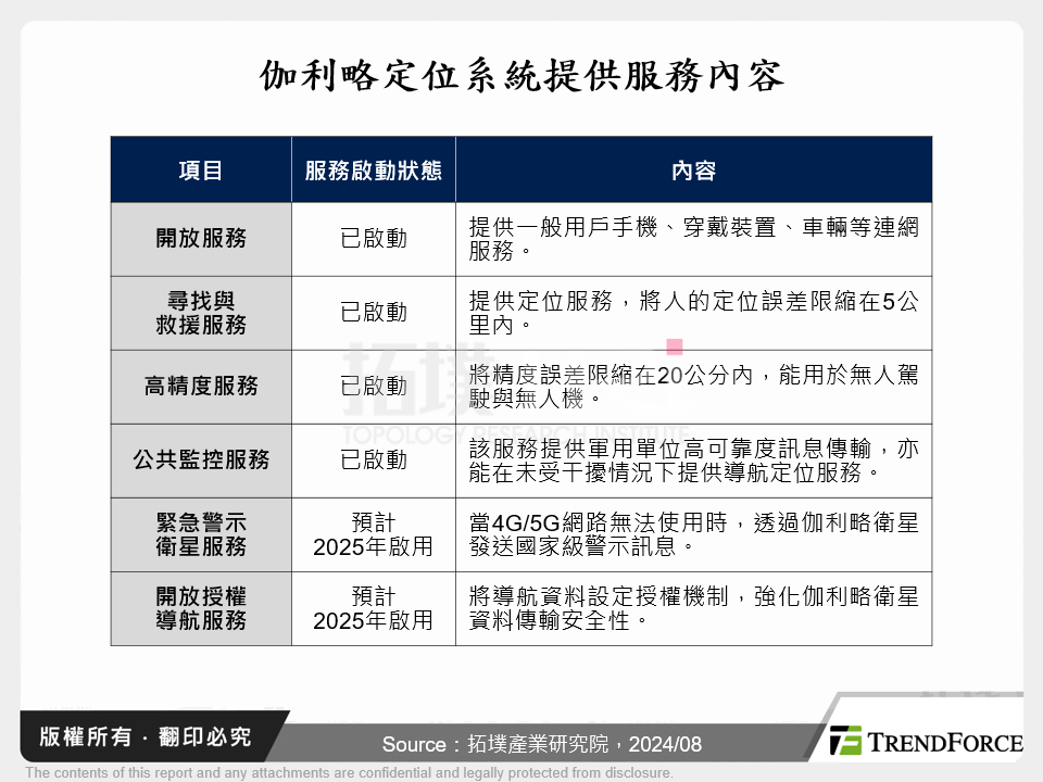 伽利略定位系統提供服務內容