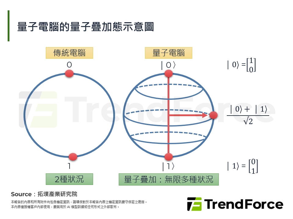 量子電腦的量子疊加態示意圖