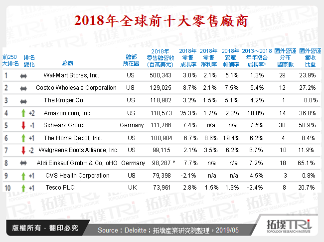 2018年全球前十大零售廠商