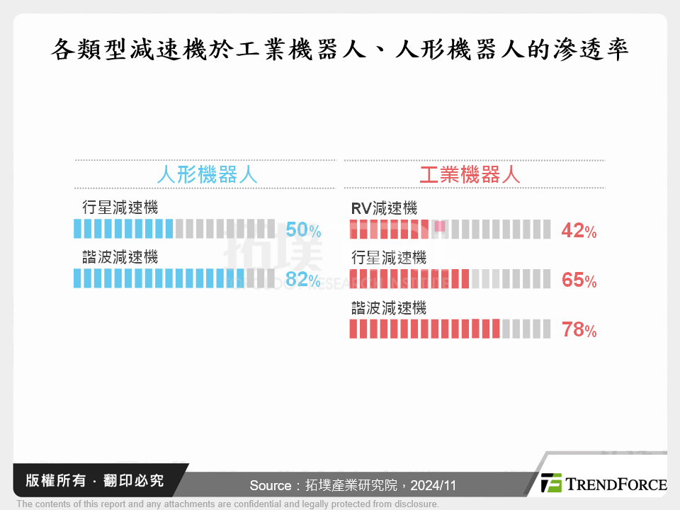 人形機器人商業前景敞亮，減速機產業蓄勢待發