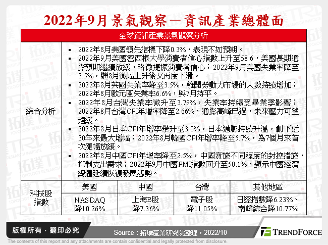 2022年9月景氣觀察