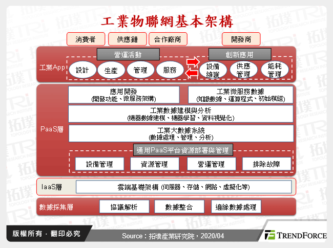 工業物聯網基本架構