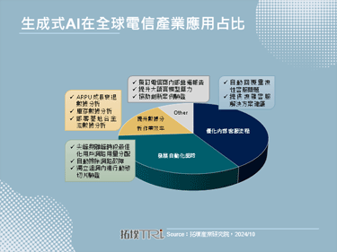 【拓墣論壇】翻轉電信產業關鍵－生成式AI在電信產業發展趨勢與商機