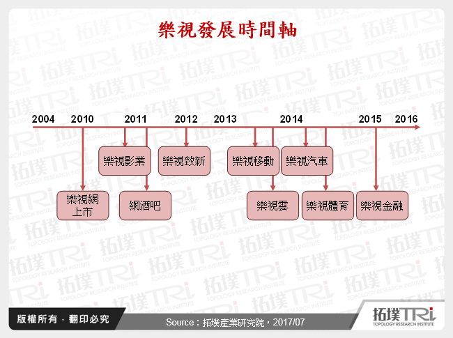 樂視發展時間軸