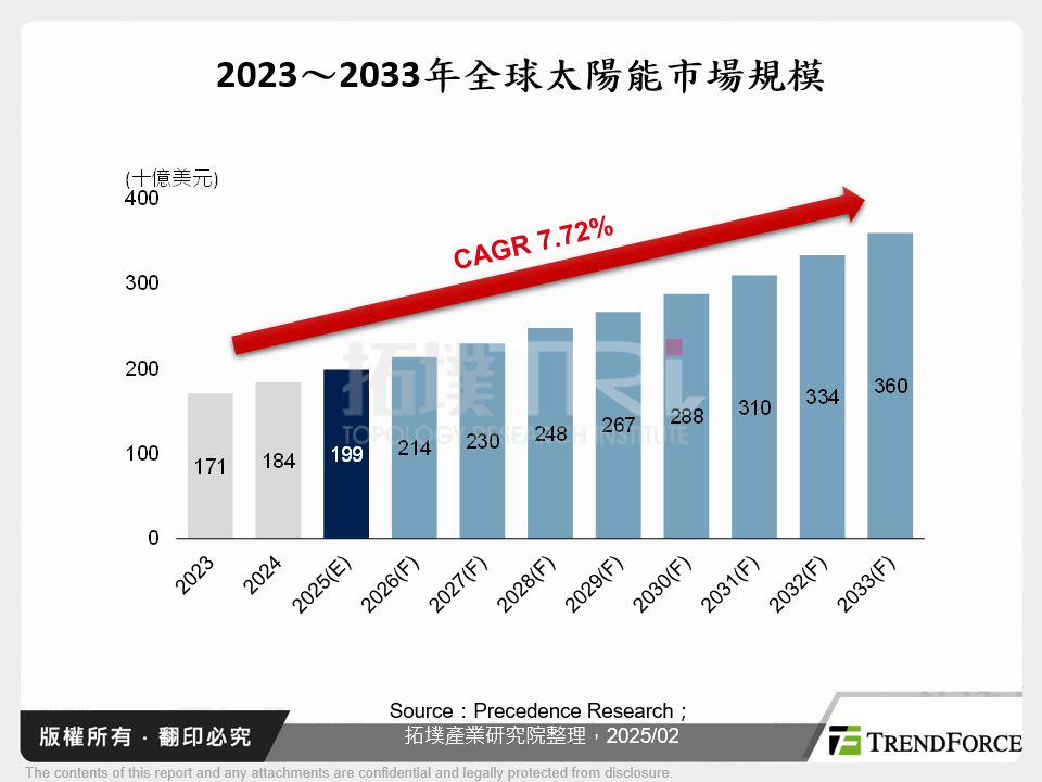 2023～2033年全球太陽能市場規模