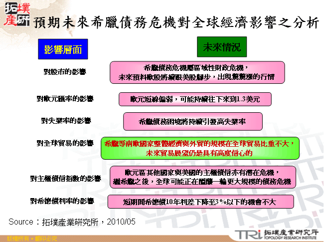 預期未來希臘債務危機對全球經濟影響之分析