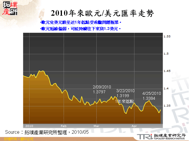 2010年來歐元/美元匯率走勢