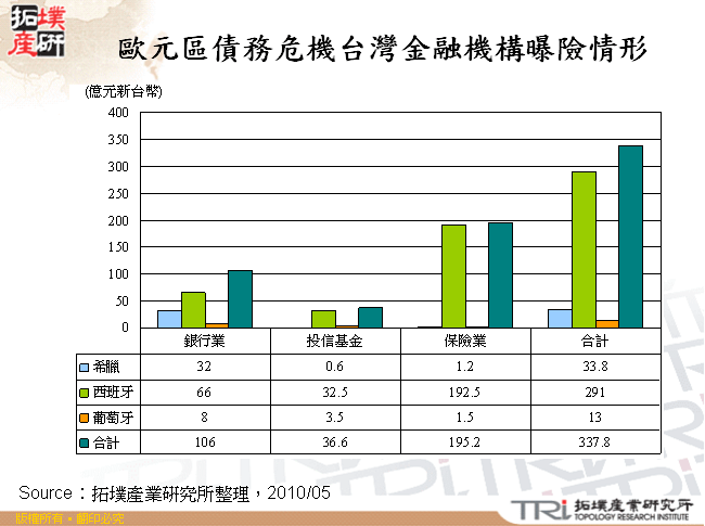 歐元區債務危機台灣金融機構曝險情形