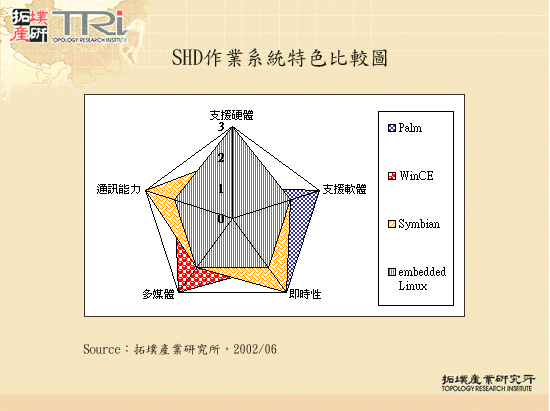 SHD作業系統特色比較圖