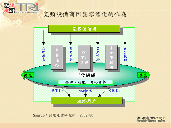 寬頻設備商因應零售化的作為