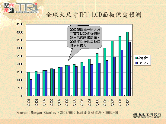 全球大尺寸TFT LCD面板供需預測