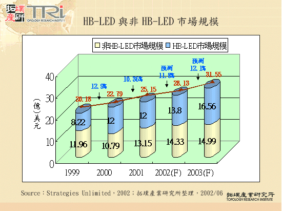 HB-LED與非HB-LED市場規模