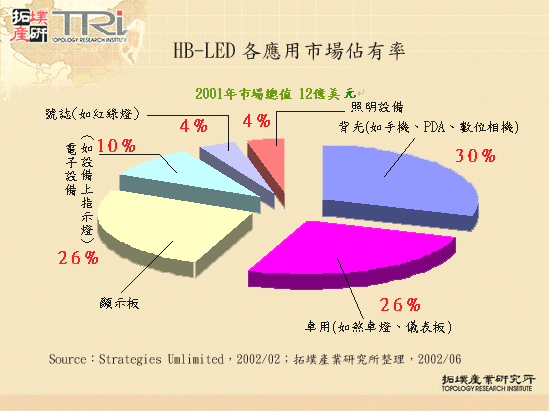 HB-LED各應用市場佔有率