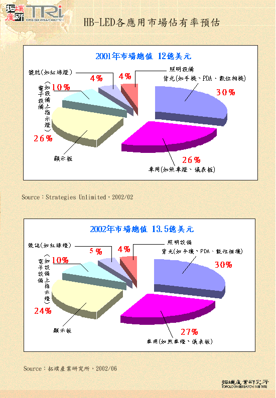 HB-LED各應用市場佔有率預估