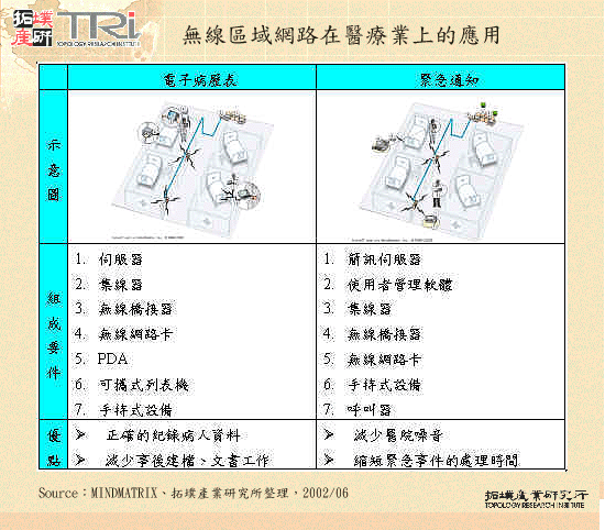 無線區域網路在醫療業上的應用