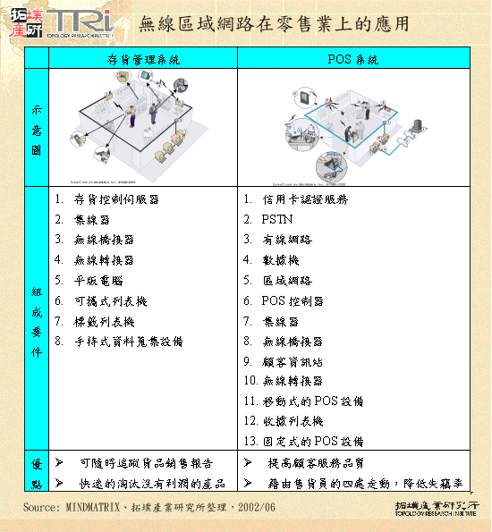 無線區域網路在零售業上的應用