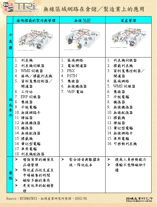 無線區域網路在倉儲／製造業上的應用