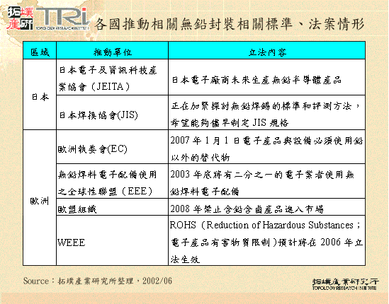 各國推動相關無鉛封裝相關標準、法案情形