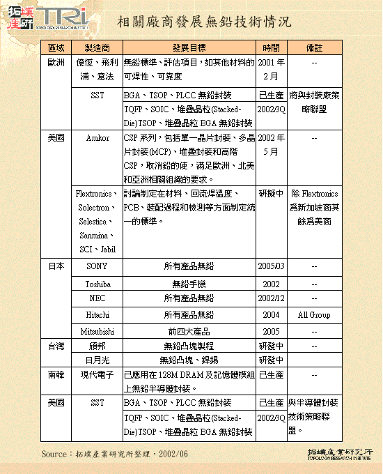 相關廠商發展無鉛技術情況