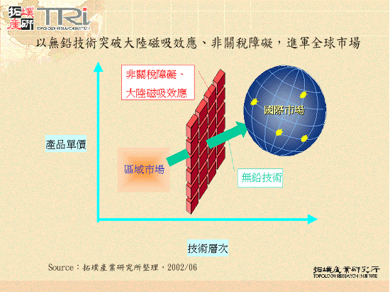 以無鉛技術突破大陸磁吸效應、非關稅障礙，進軍全球市場