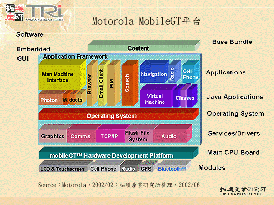 Motorola MobileGT平台