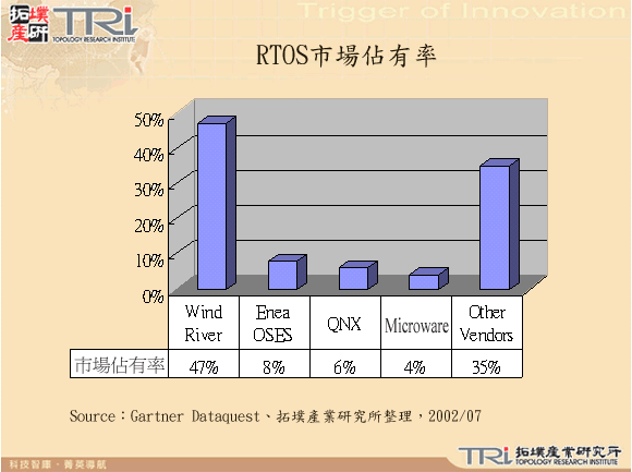 RTOS市場佔有率